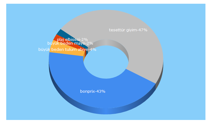 Top 5 Keywords send traffic to bonprix.com.tr