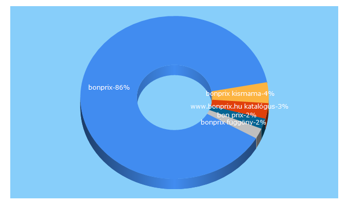 Top 5 Keywords send traffic to bonprix.hu