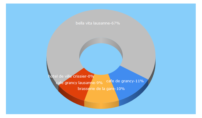 Top 5 Keywords send traffic to bonresto.ch