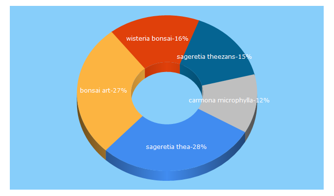 Top 5 Keywords send traffic to bonsai-art.com