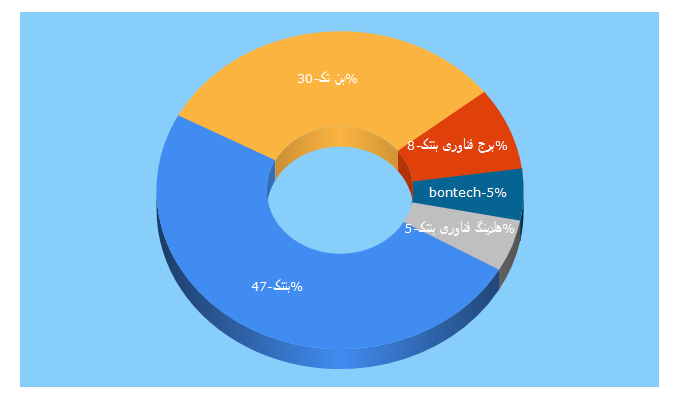 Top 5 Keywords send traffic to bontech.ir