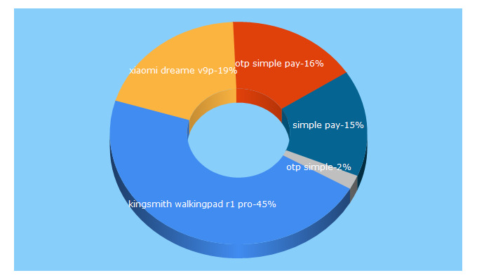 Top 5 Keywords send traffic to bontour.hu