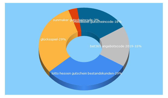 Top 5 Keywords send traffic to bonuscodespiele.de