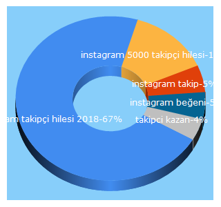 Top 5 Keywords send traffic to bonustakipci.com