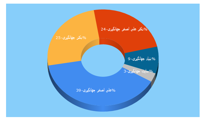 Top 5 Keywords send traffic to bonyadjahangiri.com