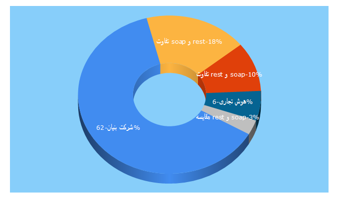 Top 5 Keywords send traffic to bonyansystem.com