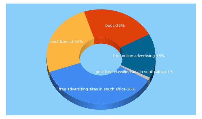 Top 5 Keywords send traffic to booc.co.za