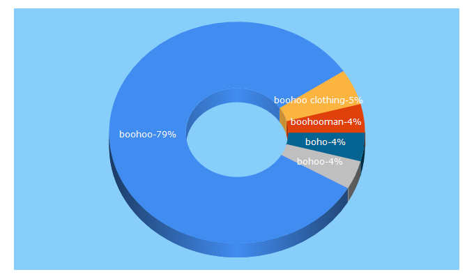 Top 5 Keywords send traffic to boohoo.com