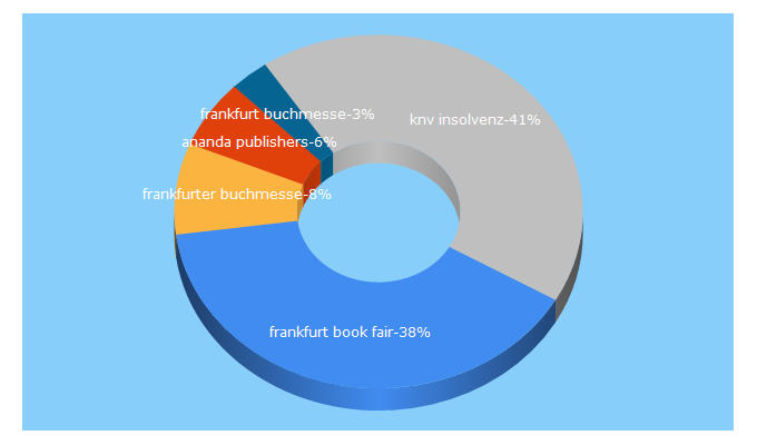 Top 5 Keywords send traffic to book-fair.com