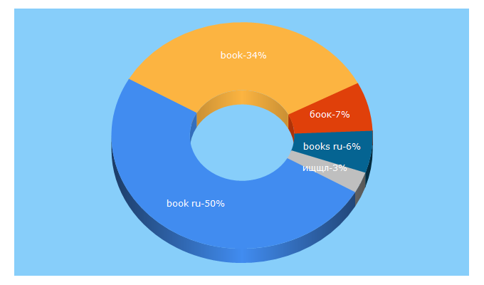 Top 5 Keywords send traffic to book.ru