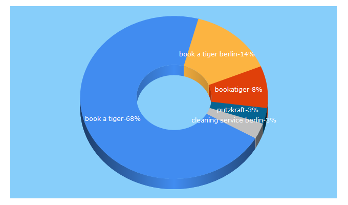 Top 5 Keywords send traffic to bookatiger.com