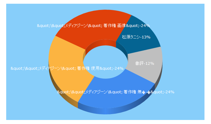 Top 5 Keywords send traffic to bookbang.jp