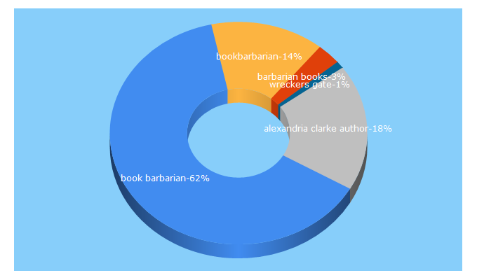 Top 5 Keywords send traffic to bookbarbarian.com
