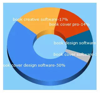 Top 5 Keywords send traffic to bookcreative.com