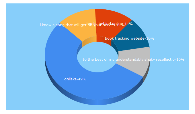 Top 5 Keywords send traffic to bookcrossing.ru