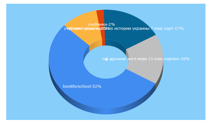 Top 5 Keywords send traffic to bookforschool.in.ua