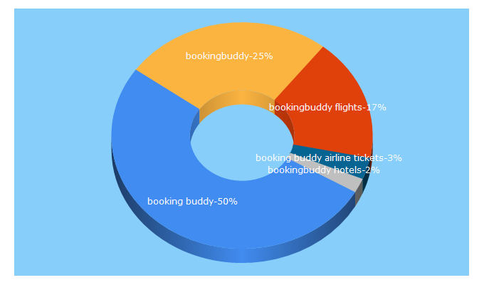 Top 5 Keywords send traffic to bookingbuddy.com