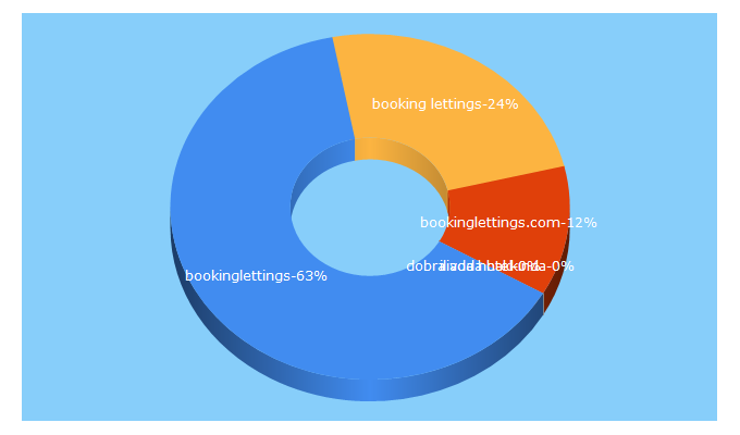 Top 5 Keywords send traffic to bookinglettings.com