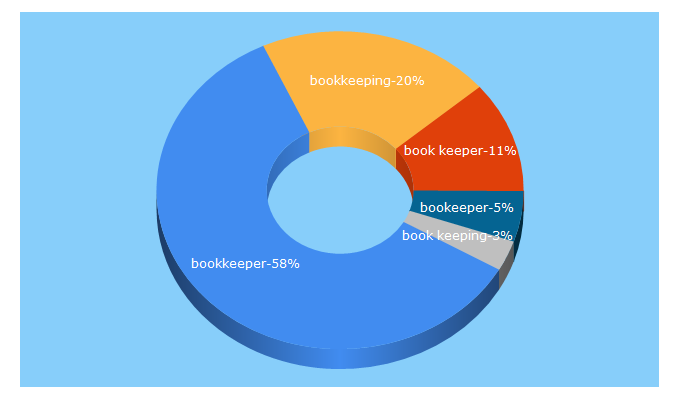 Top 5 Keywords send traffic to bookkeeper.com