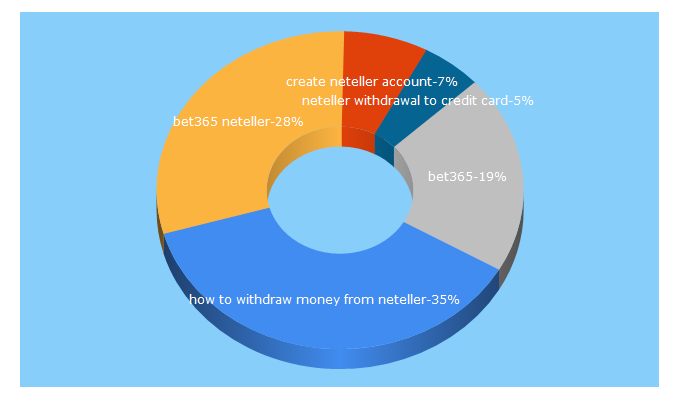 Top 5 Keywords send traffic to bookmakerfan.com