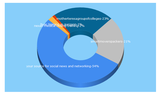 Top 5 Keywords send traffic to bookmark4seo.com