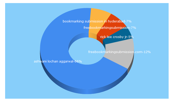 Top 5 Keywords send traffic to bookmarkingsubmission2018.com