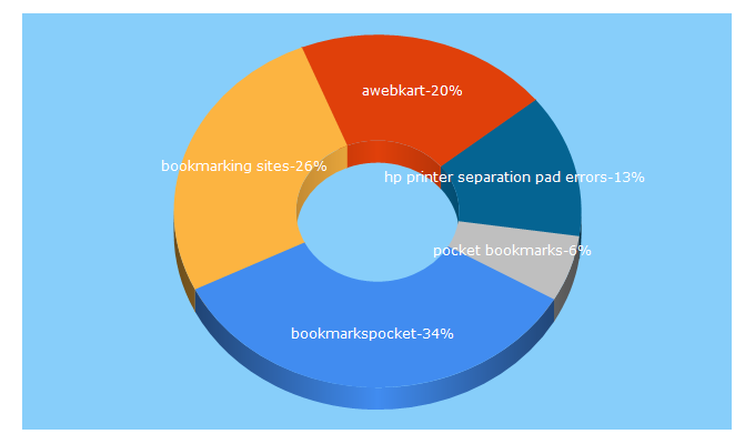 Top 5 Keywords send traffic to bookmarkspocket.com