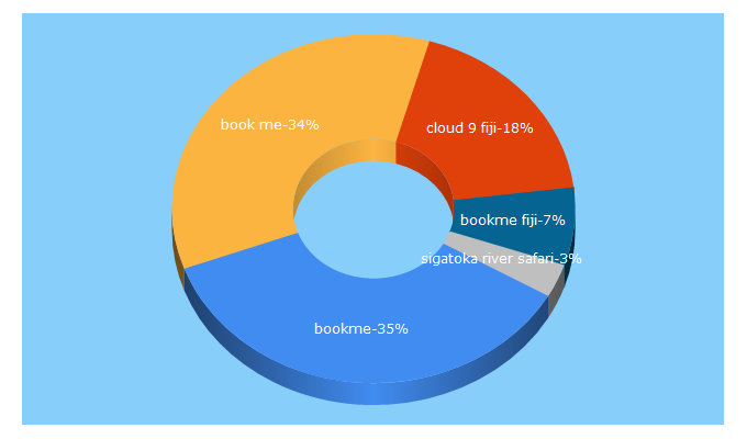 Top 5 Keywords send traffic to bookme.com.fj