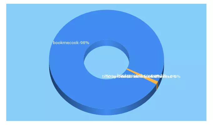 Top 5 Keywords send traffic to bookmecook.com