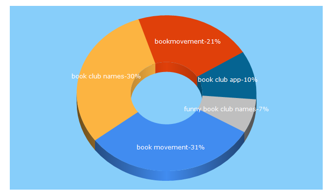 Top 5 Keywords send traffic to bookmovement.com