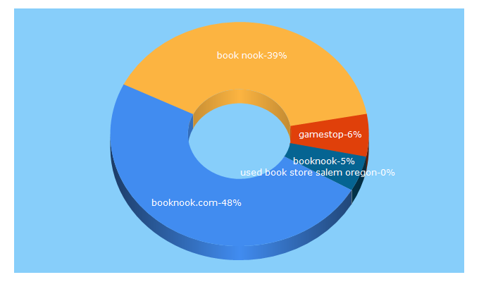 Top 5 Keywords send traffic to booknook.com