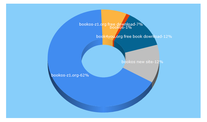 Top 5 Keywords send traffic to bookos-z1.org