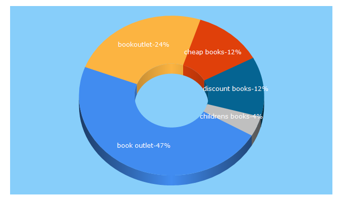 Top 5 Keywords send traffic to bookoutlet.com