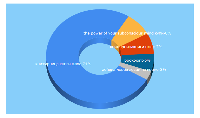 Top 5 Keywords send traffic to bookpoint.bg