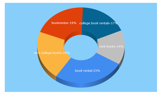 Top 5 Keywords send traffic to bookrenter.com