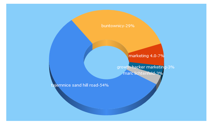 Top 5 Keywords send traffic to books4business.pl