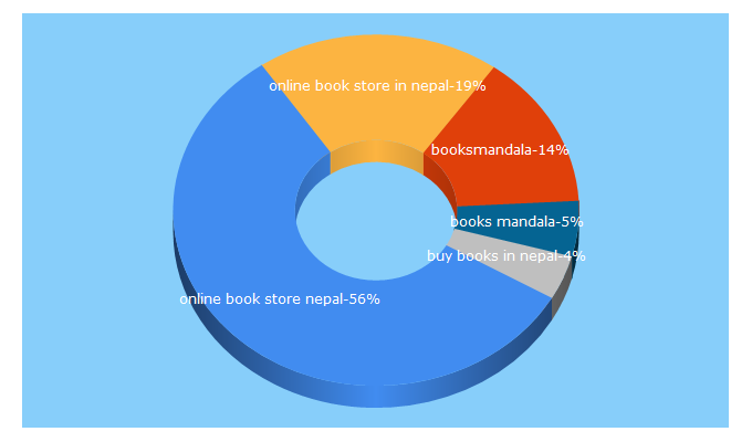 Top 5 Keywords send traffic to booksmandala.com