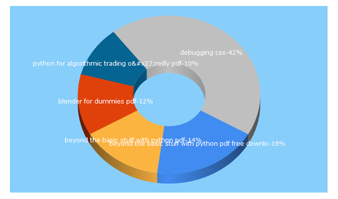 Top 5 Keywords send traffic to booksrack.net