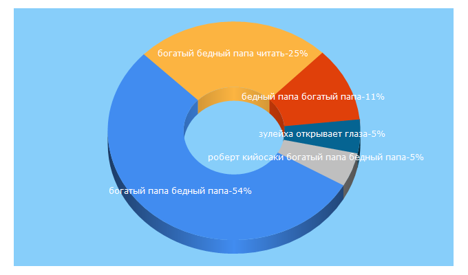 Top 5 Keywords send traffic to booksread.ru