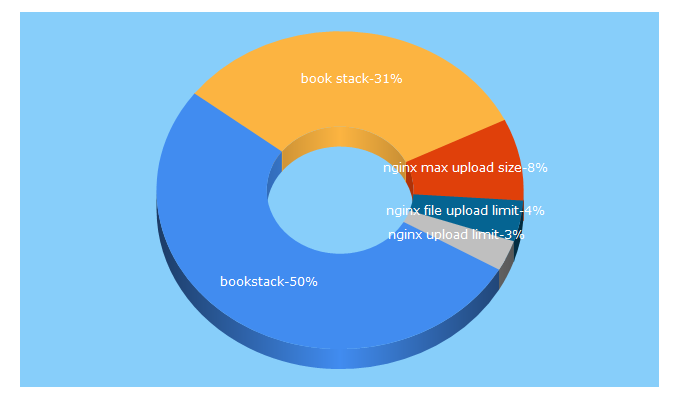 Top 5 Keywords send traffic to bookstackapp.com
