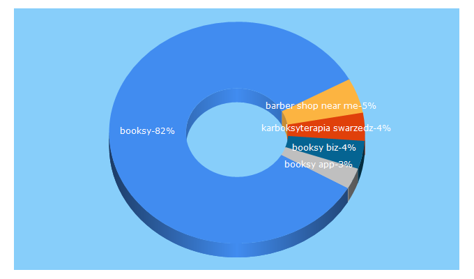 Top 5 Keywords send traffic to booksy.com