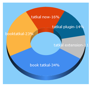 Top 5 Keywords send traffic to booktatkal.com