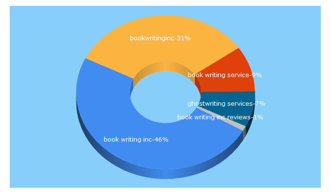 Top 5 Keywords send traffic to bookwritinginc.com