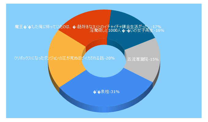 Top 5 Keywords send traffic to bookyard.jp