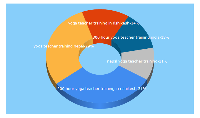 Top 5 Keywords send traffic to bookyogaretreats.com