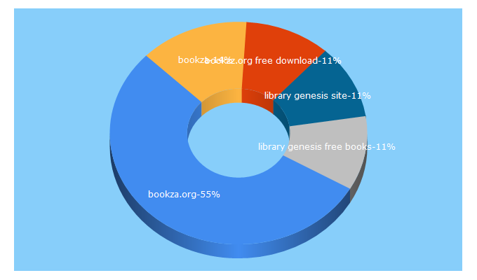 Top 5 Keywords send traffic to bookza.org