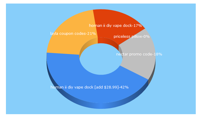 Top 5 Keywords send traffic to boomboomcoupons.com