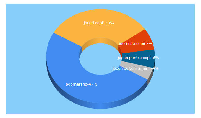 Top 5 Keywords send traffic to boomerang-tv.ro