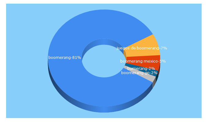 Top 5 Keywords send traffic to boomerang.com.mx