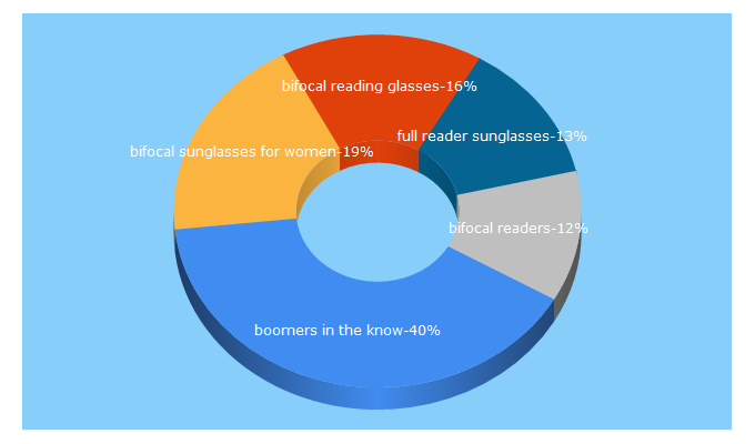 Top 5 Keywords send traffic to boomersintheknow.com